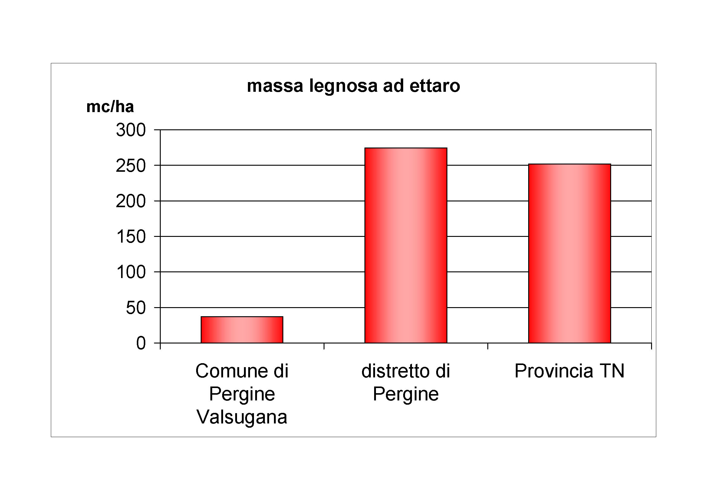 Massa legnosa ad ettaro